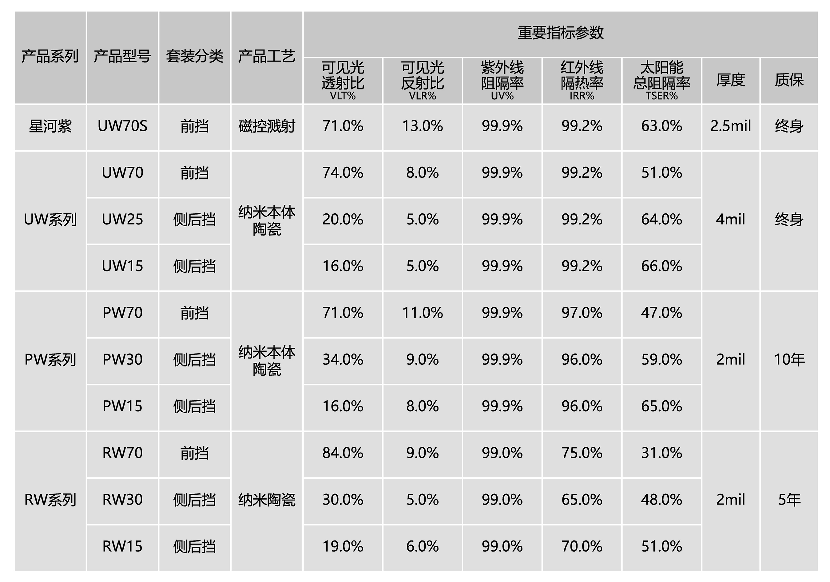 窗膜型号汇总